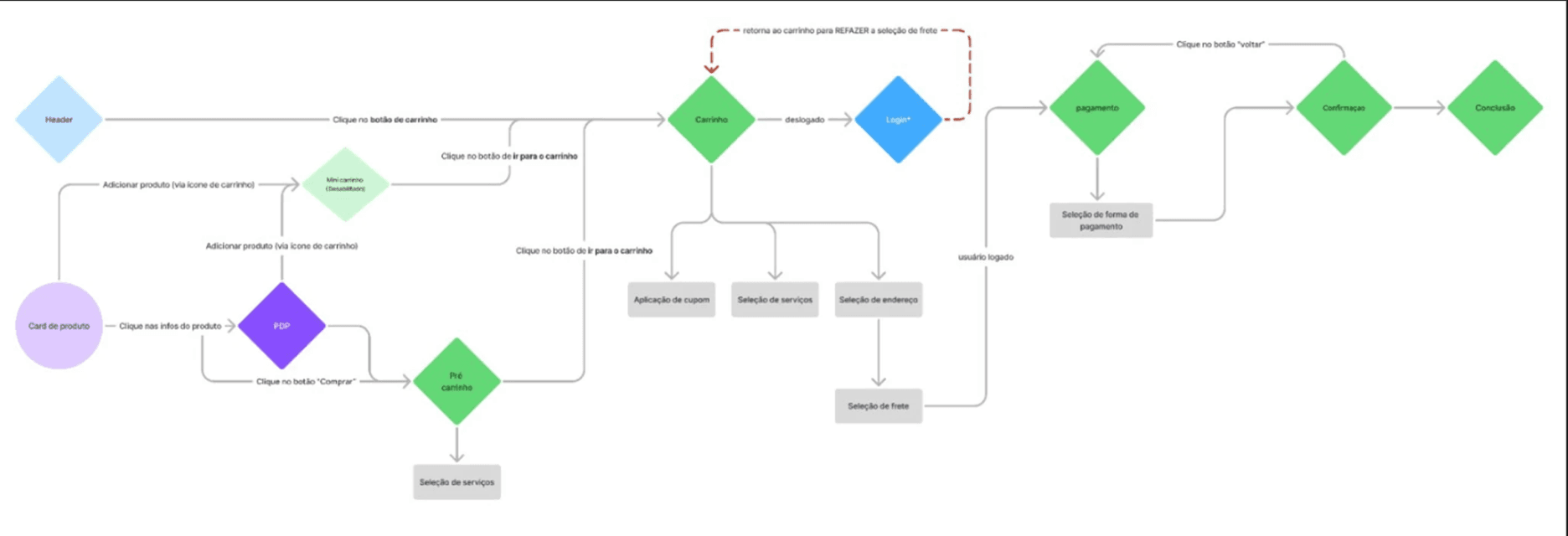 Arquitetura de fluxo checkout