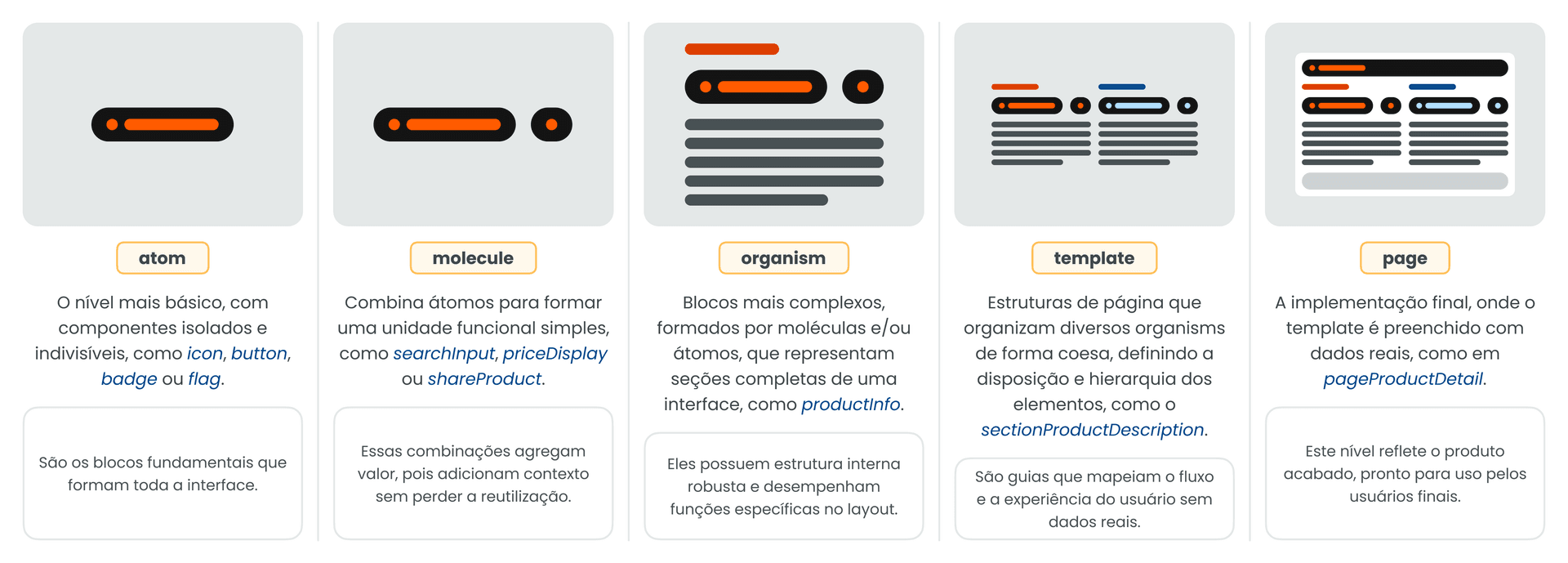 Design System Atomos, Moleculas e Organismos